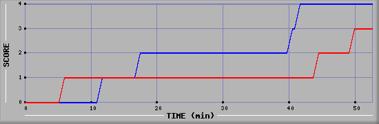 Team Scoring Diagramm