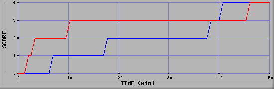 Team Scoring Diagramm