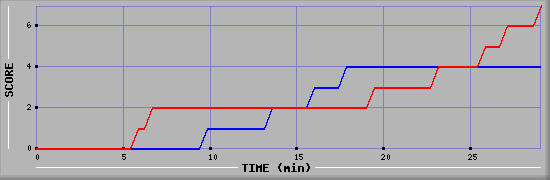 Team Scoring Diagramm