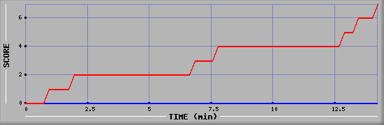 Team Scoring Diagramm