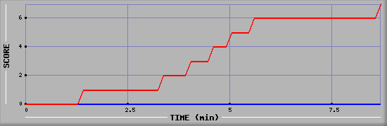 Team Scoring Diagramm