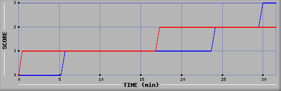 Team Scoring Diagramm
