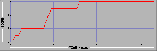 Team Scoring Diagramm