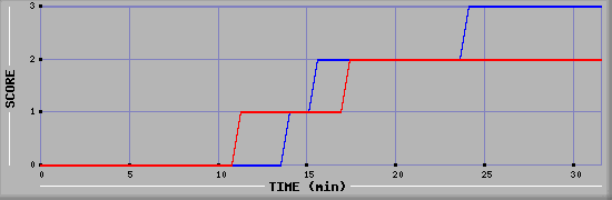 Team Scoring Diagramm