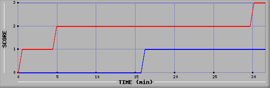 Team Scoring Diagramm