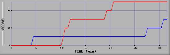 Team Scoring Diagramm