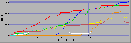 Frag Diagramm