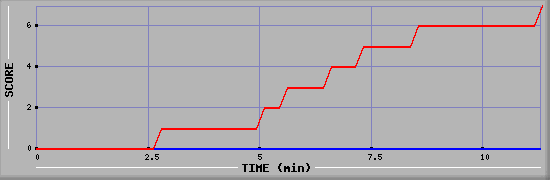 Team Scoring Diagramm