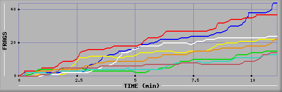 Frag Diagramm