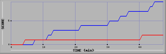 Team Scoring Diagramm