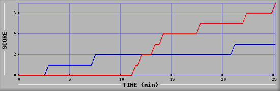 Team Scoring Diagramm