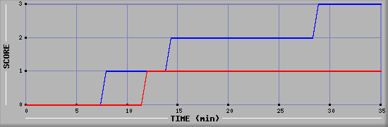 Team Scoring Diagramm