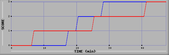 Team Scoring Diagramm