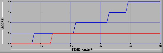 Team Scoring Diagramm