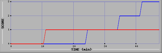 Team Scoring Diagramm
