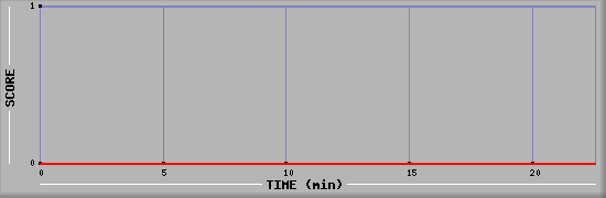 Team Scoring Diagramm