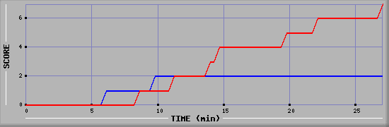 Team Scoring Diagramm