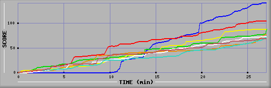 Score Graph