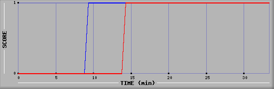 Team Scoring Diagramm