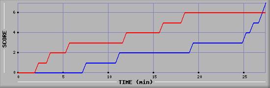 Team Scoring Diagramm