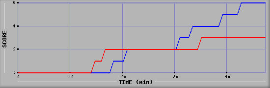 Team Scoring Diagramm