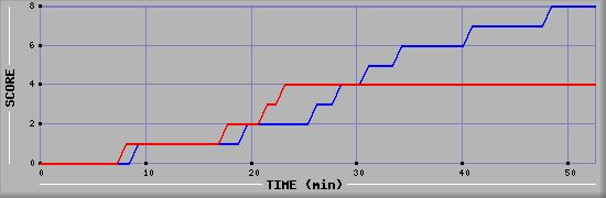 Team Scoring Diagramm