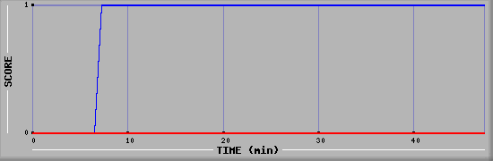 Team Scoring Diagramm