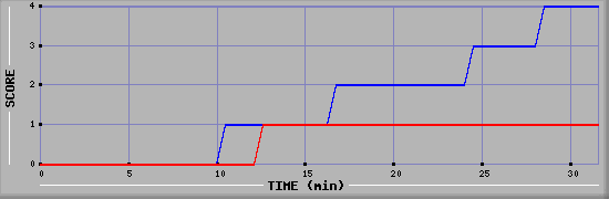Team Scoring Diagramm