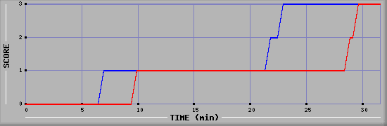 Team Scoring Diagramm