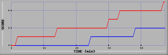 Team Scoring Diagramm