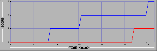 Team Scoring Diagramm