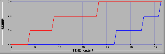 Team Scoring Diagramm