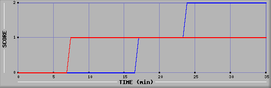 Team Scoring Diagramm