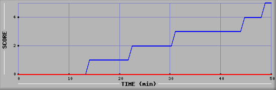 Team Scoring Diagramm