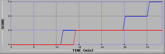 Team Scoring Diagramm