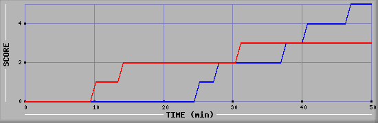 Team Scoring Diagramm