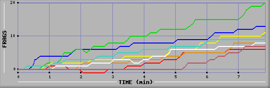 Frag Diagramm