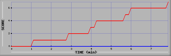 Team Scoring Diagramm