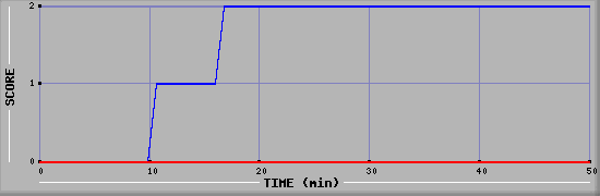 Team Scoring Diagramm