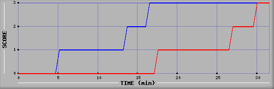Team Scoring Diagramm