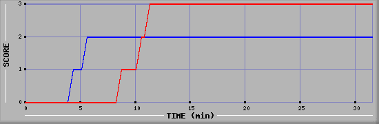 Team Scoring Diagramm