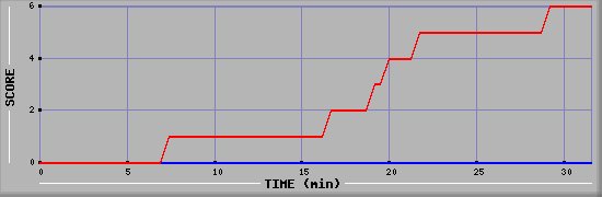 Team Scoring Diagramm