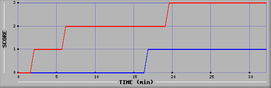 Team Scoring Diagramm