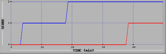 Team Scoring Diagramm