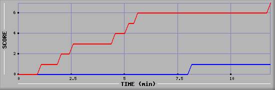 Team Scoring Diagramm