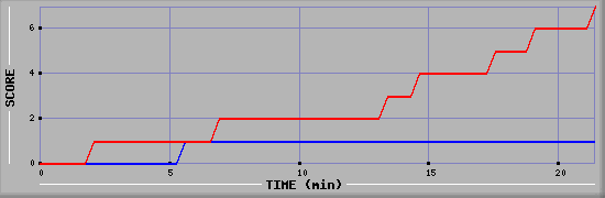 Team Scoring Diagramm