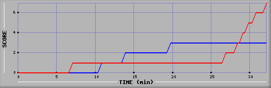 Team Scoring Diagramm