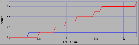 Team Scoring Diagramm