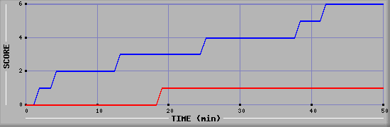 Team Scoring Diagramm