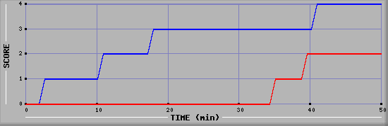 Team Scoring Diagramm